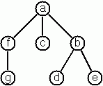 Multiway Tree